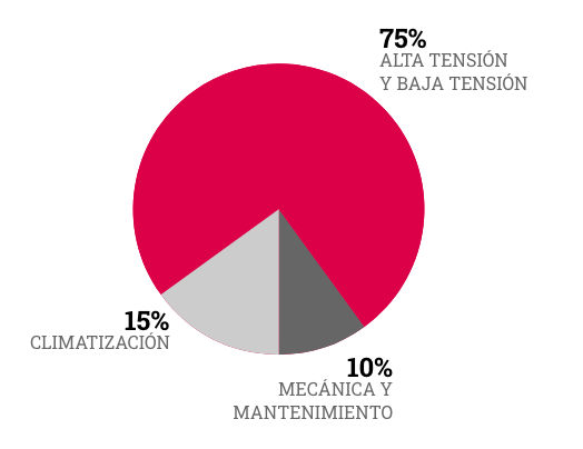 grafico-actividad