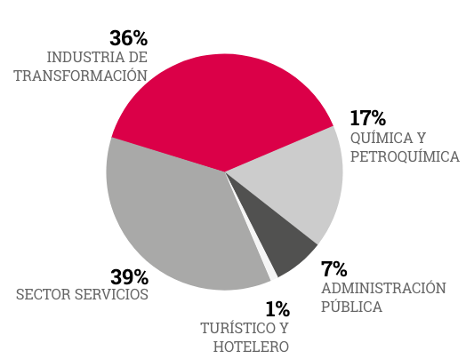 grafico-sectores